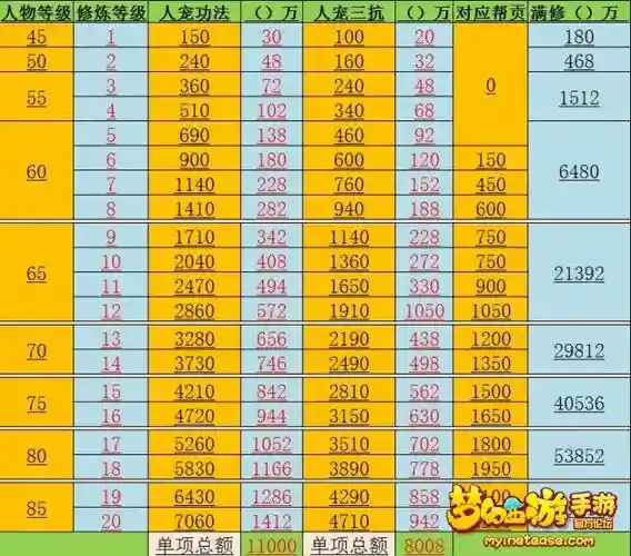 梦幻西游0到119要多少修业点，梦幻西游09修要多少钱插图