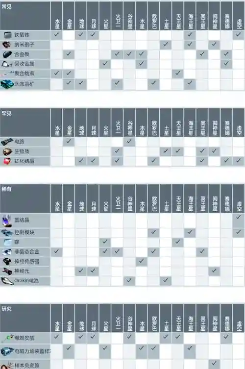 战争框架装备价格,战争框架新手攻略插图 战争框架装备价格,战争框架新手攻略插图