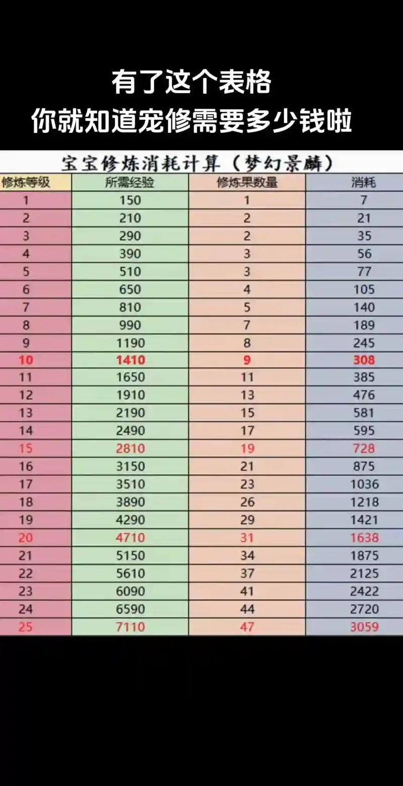 梦幻西游0到119要多少修业点，梦幻西游09修要多少钱插图1