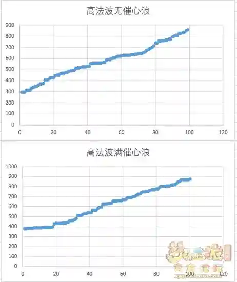 梦幻西游催心浪层数数据，梦幻催心浪一层有用吗插图