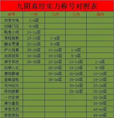九阴真经铁匠技能加层，九阴真经铁匠等级
