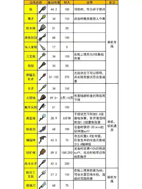 饥荒精灵公主武器升级，饥荒精灵公主武器升级材料插图