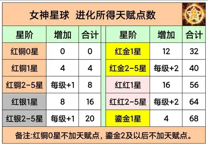 女神星球阵容搭配，女神星球玩法攻略插图