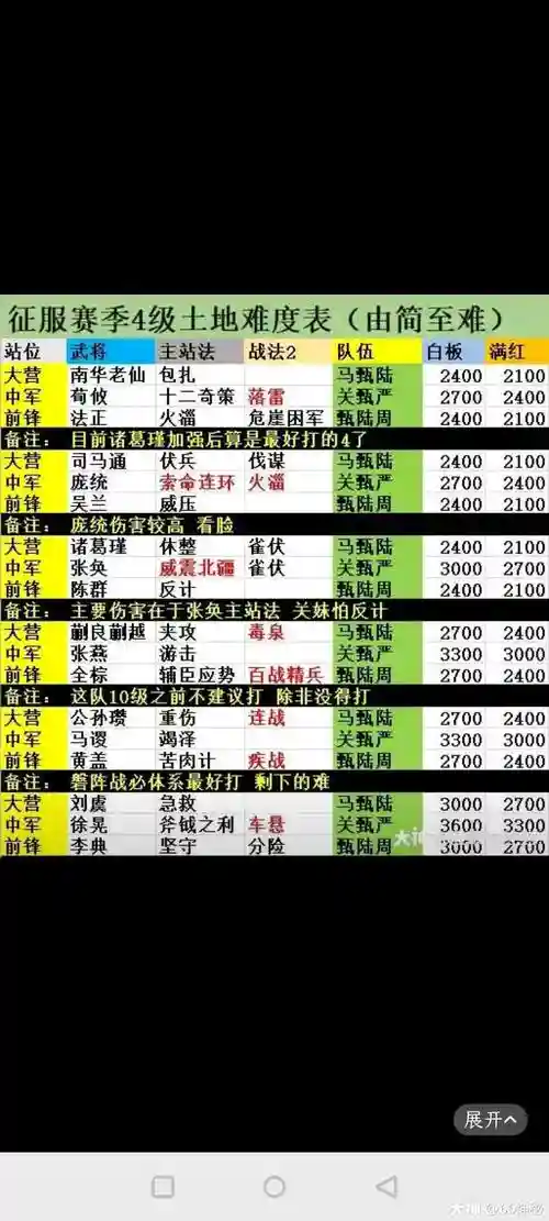 关妹开荒阵容大全搭配，关妹开荒难度表插图