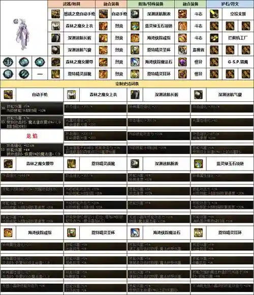 90版dnf女机械贫民装备搭配，dnf女机械适合平民吗插图1