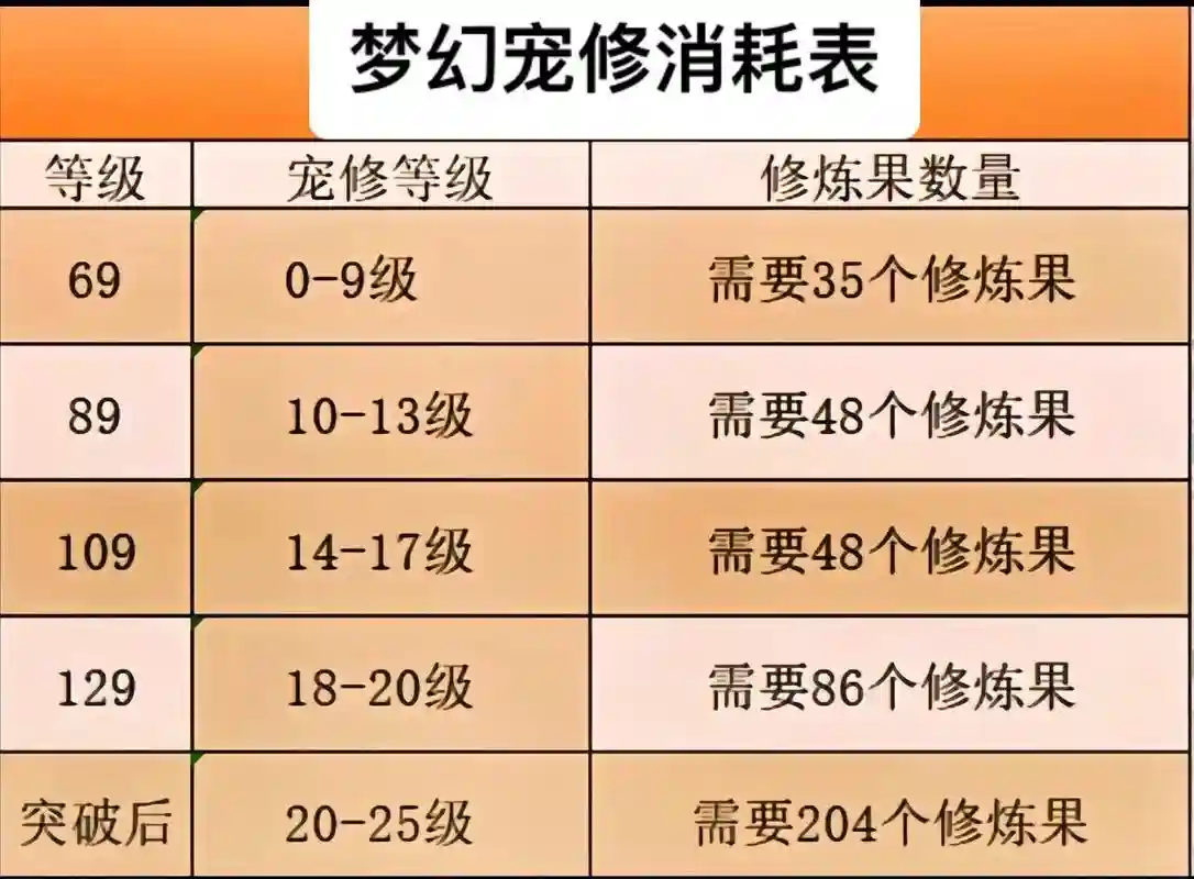 梦幻西游修炼0-9要多少帮贡，梦幻西游修炼0到17帮贡插图1
