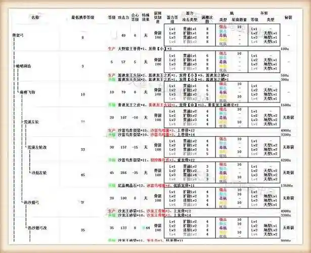 怪物猎人3装备属性介绍，怪物猎人3装备属性介绍图插图
