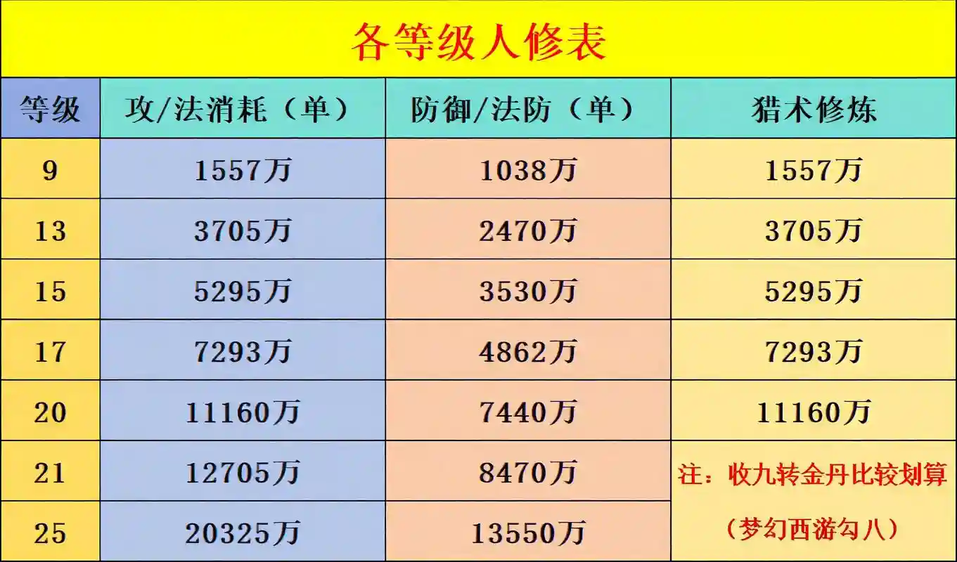 梦幻西游4修九多少钱一个，梦幻西游修9需要多少资材插图