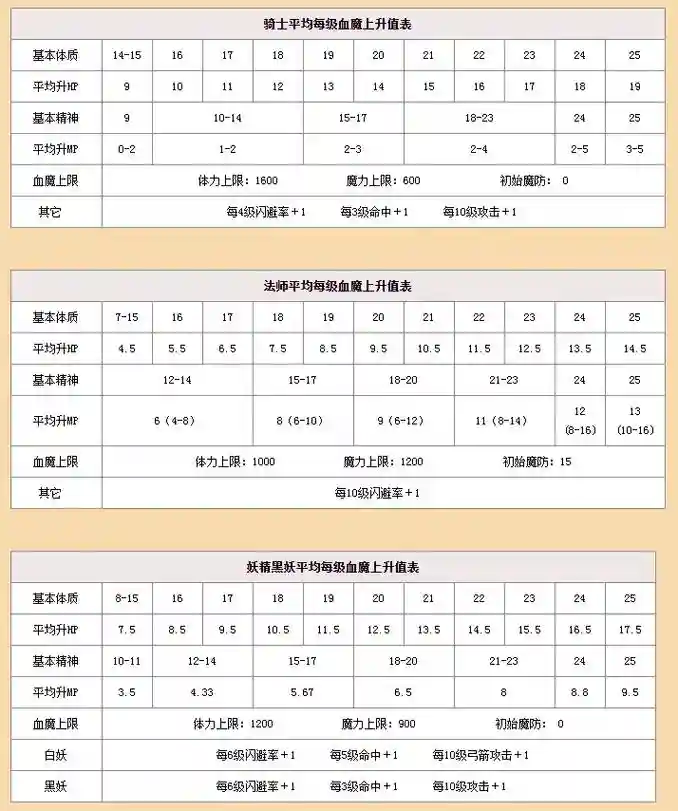 天堂1战士反击技能在那打，天堂1职业加点方法插图