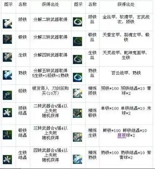 热血江湖2转武器，热血江湖2转武器制作材料插图1