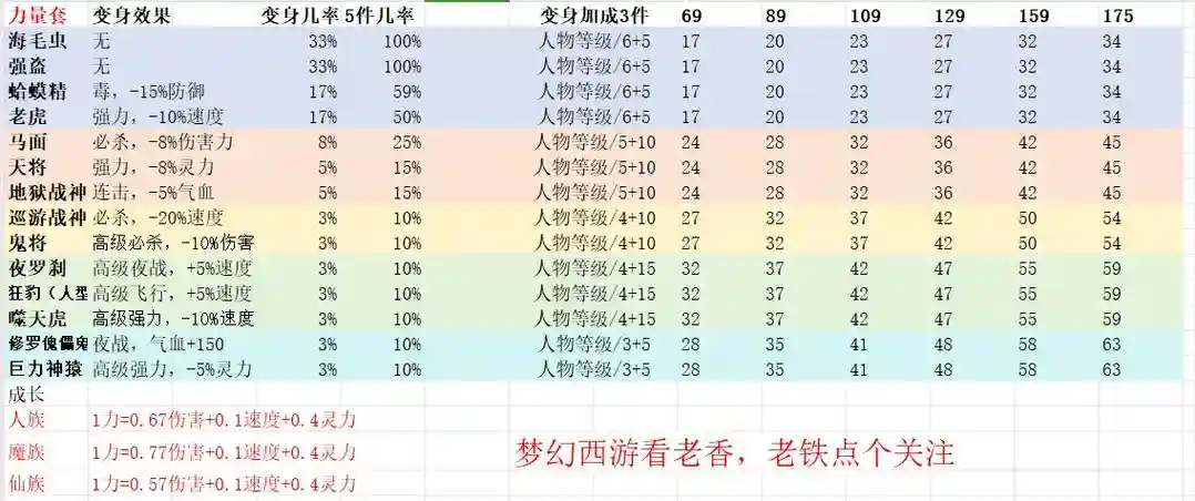 梦幻西游法系那个变身套号，梦幻法师变身套插图1