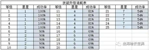 派派学什么技能好点，派派技能一览表插图1