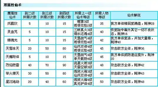 仙剑3技能修改，仙剑3技能升级插图