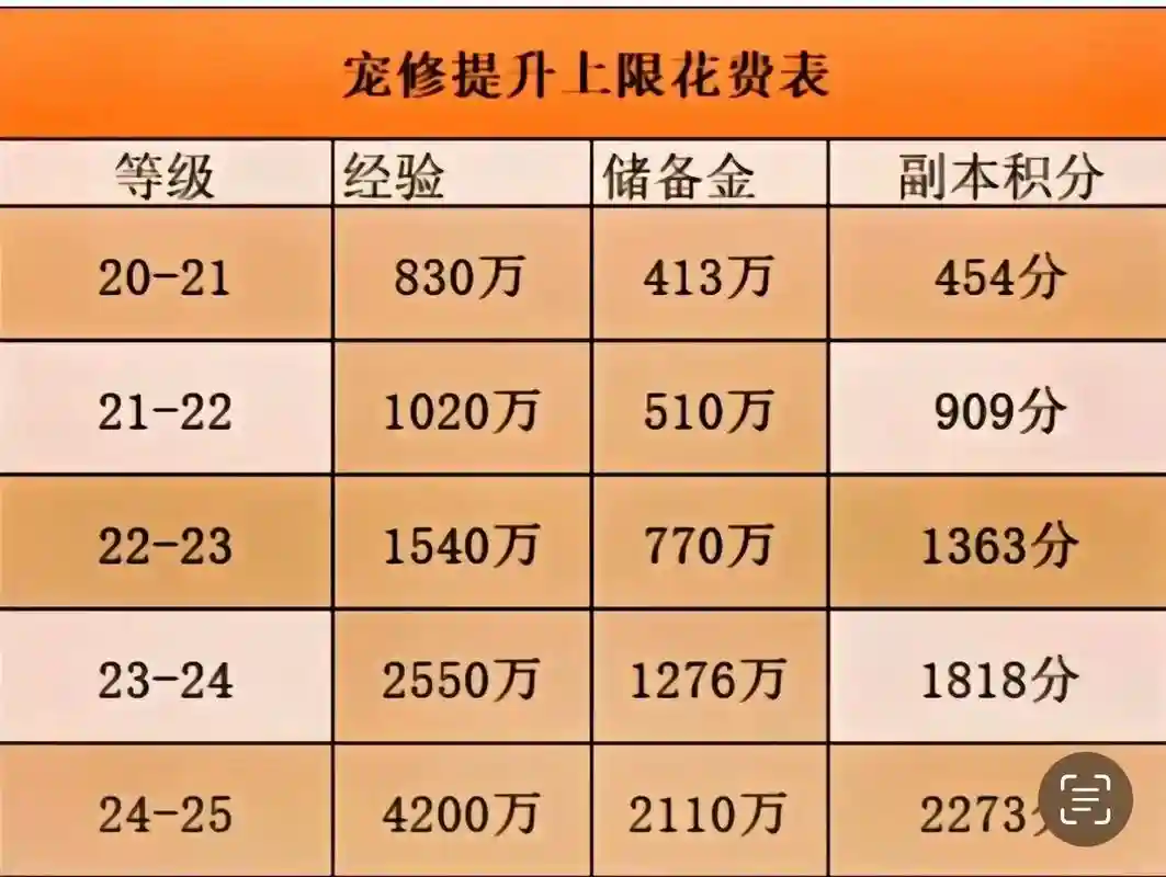 梦幻西游0到119要多少修业点，梦幻0119需要多少修业点插图1