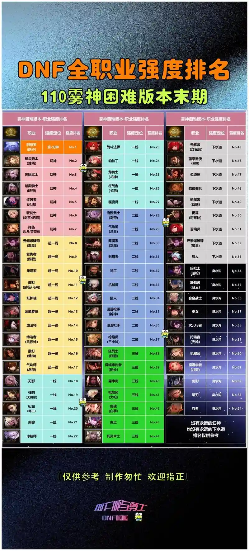 dnf15级技能好用的角色，dnf105级职业排行插图1