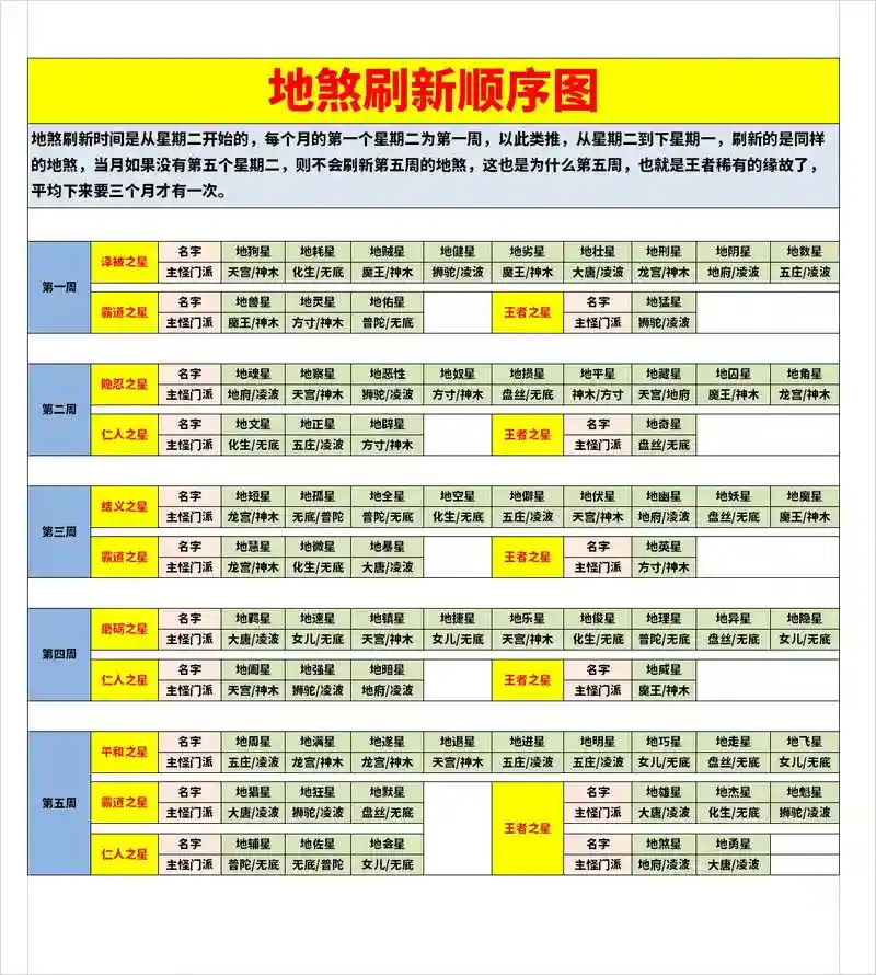 梦幻西游6x天刚，梦幻西游6x天罡刷新顺序插图