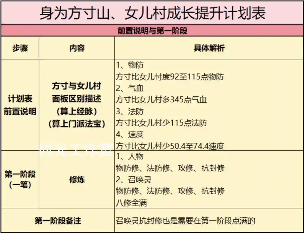 梦幻西游宝宝一点成长加多少点，梦幻宝宝成长提升插图