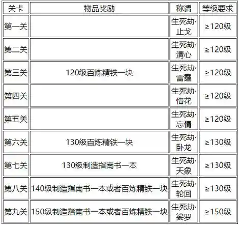 梦幻西游新区多久可以杀生死劫，梦幻西游新区生死劫要多少钱插图1