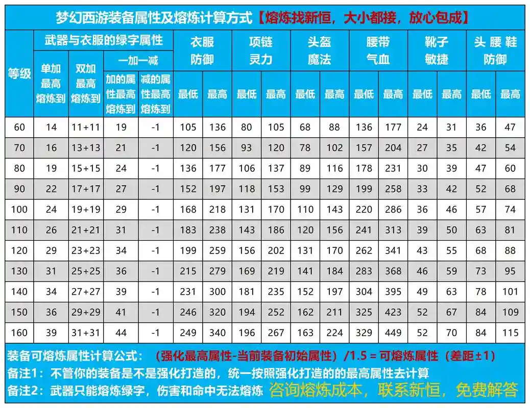 梦幻70强化武器熔炼，梦幻西游70武器单加熔炼极限插图