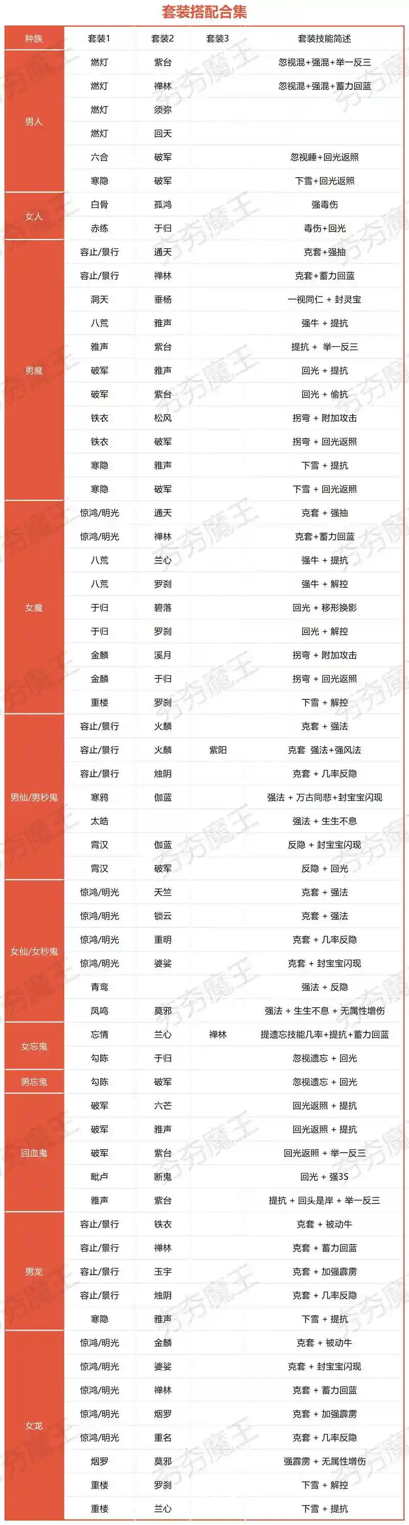 大话西游二最强搭配阵容，大话西游2日常队伍搭配插图1