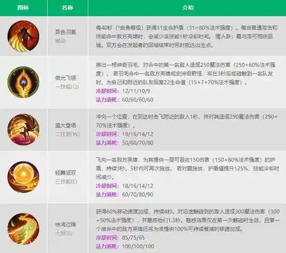 洛lol技能加点，英雄联盟洛技能加点插图