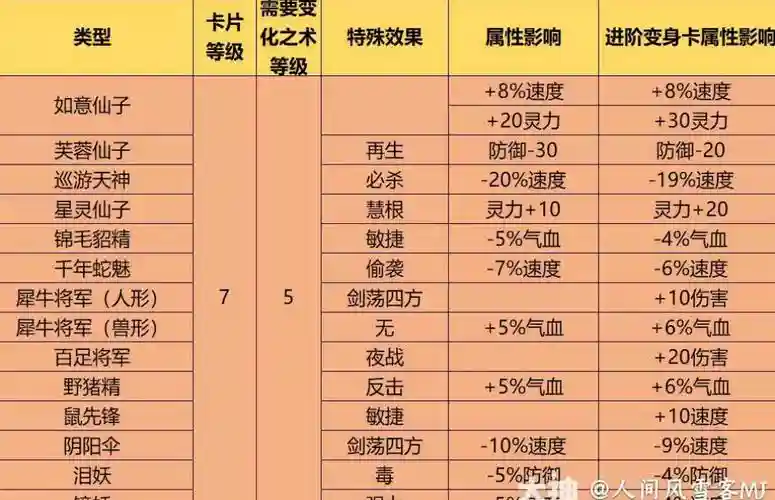 梦幻西游点化变身卡赚钱，梦幻西游点化变身套好不好点化插图