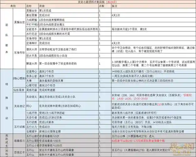 梦幻西游500成就给多少经验，梦幻西游成就5500插图1