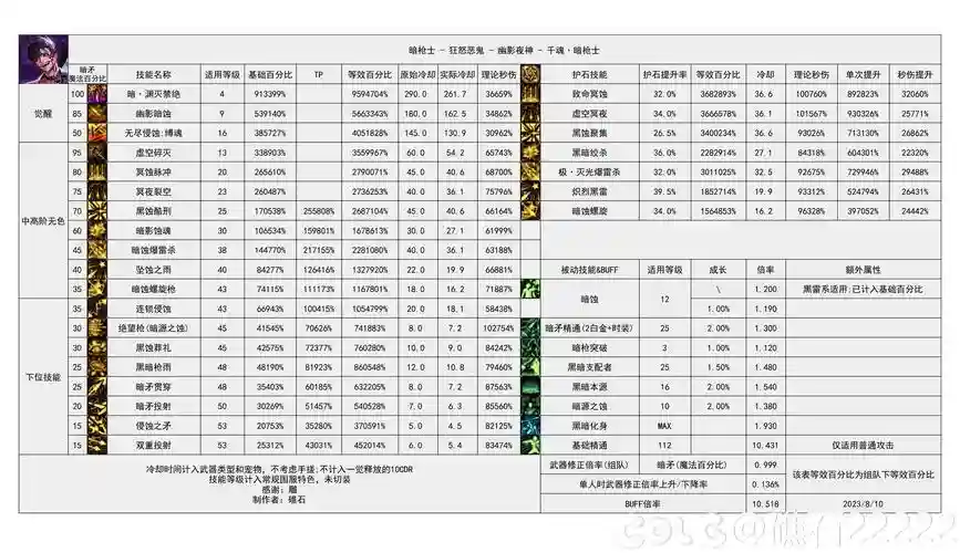 国服暗枪技能加成高吗，暗枪技能释放顺序插图