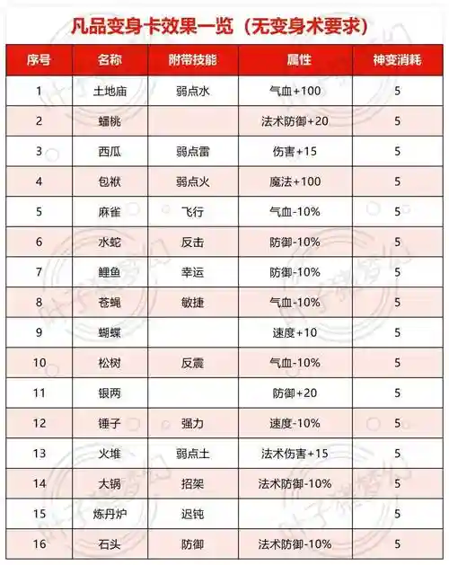 梦幻西游合成进阶变身卡消耗，梦幻西游合成进阶变身卡消耗多少插图1