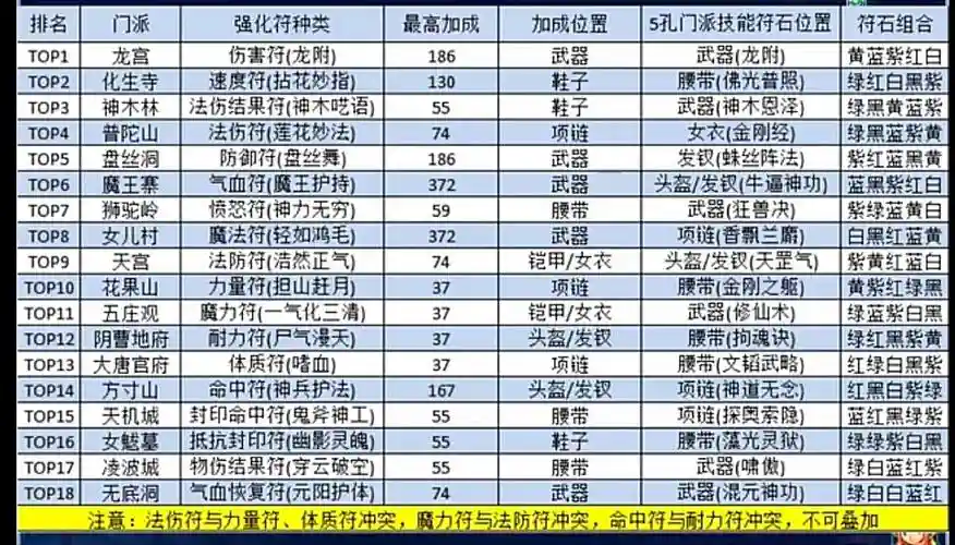梦幻西游2上古咒符，梦幻西游上古护符有用吗插图