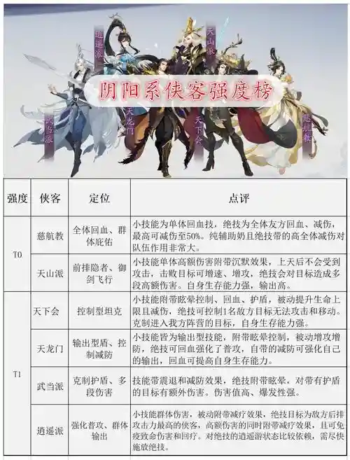 武林闲侠阴系阵容搭配，武林闲侠角色排行
