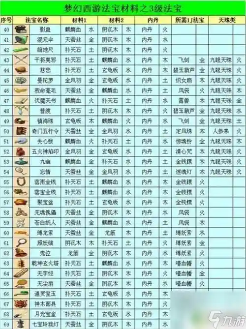 梦幻西游法宝合成雷鸟精，梦幻西游法宝雷兽合成材料摆放位置插图