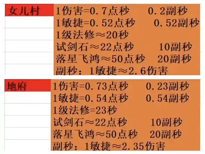 梦幻西游地府固伤加力还是敏捷