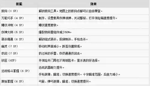 孤岛惊魂5技能点获取，孤岛惊魂5技能点推荐插图