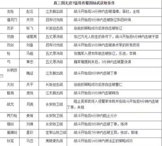 真三国无双7猛将传稀有武器属性，真三国无双7猛将传 武器属性搭配插图