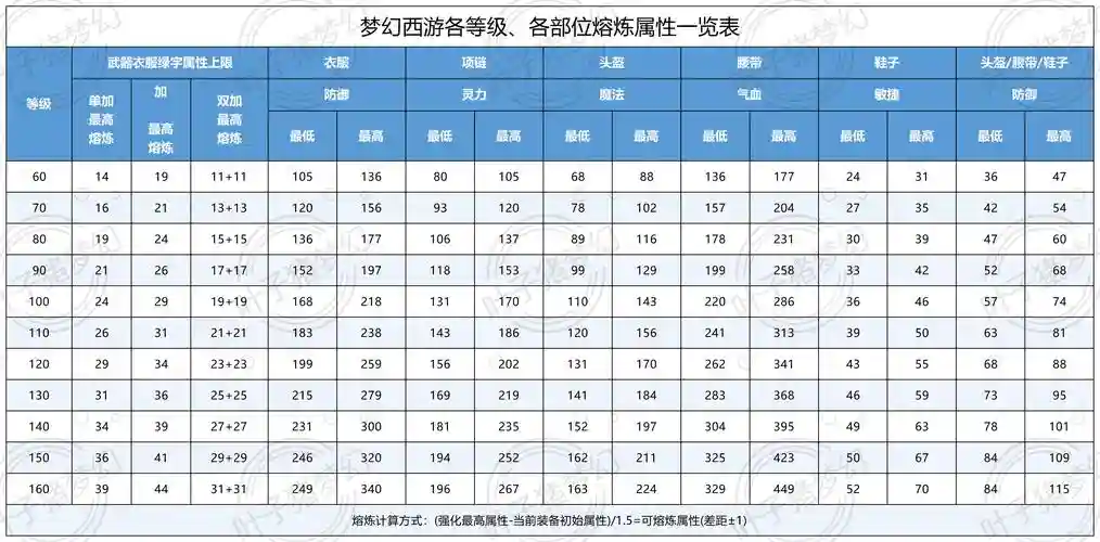 梦幻装备熔炼减力量了怎么办，梦幻装备熔炼效果会加在初始属性上么插图1