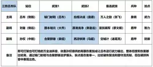 鸿图之下手游武将阵容搭配，鸿图之下所有阵容搭配