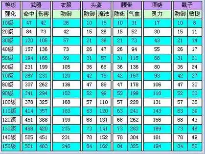 打造60武器费多少体力,梦幻西游打造60级武器需要多少体插图 打造60武器费多少体力,梦幻西游打造60级武器需要多少体插图