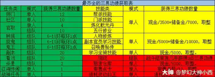 梦幻西游三界区三界功绩怎么获得，梦幻西游三界功绩在哪里插图1