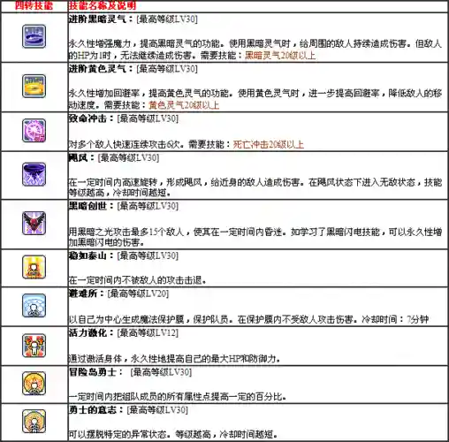 阿拉德唤灵师技能介绍，阿拉德召唤刷图技能加点