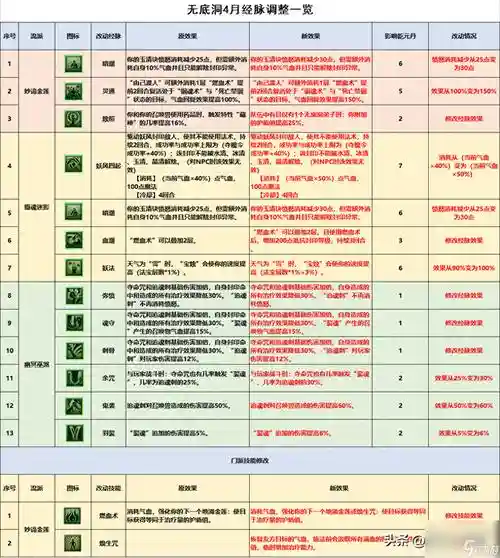 梦幻西游怎么提升无底洞的加血，梦幻西游无底洞有加血技能吗插图
