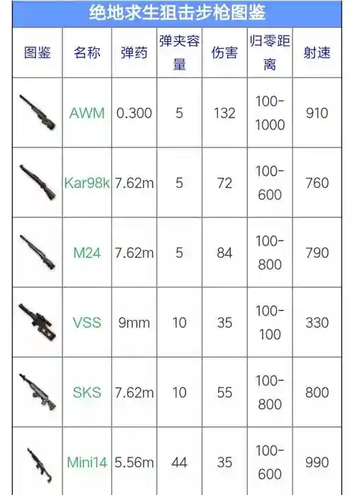 绝地求生中的武器表，绝地求生武器图鉴2020插图1