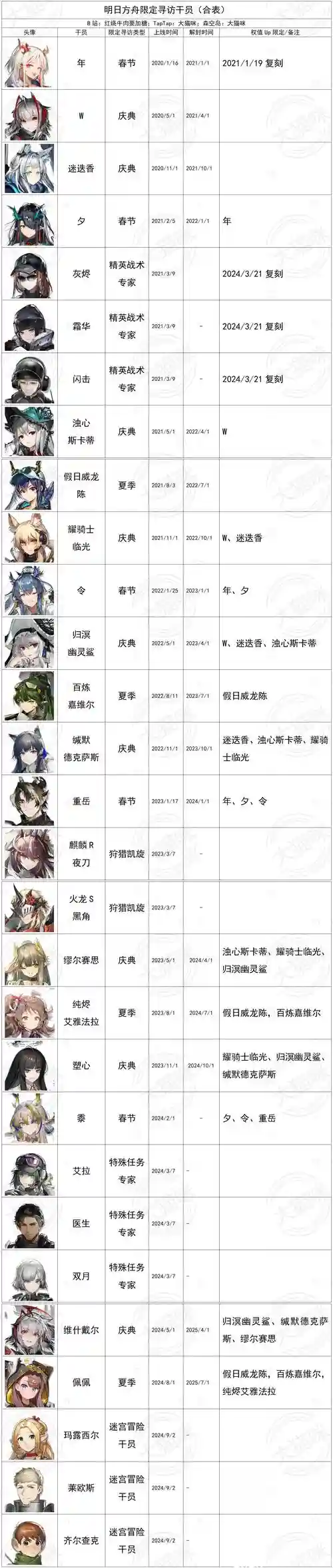 明日方舟哪些干员推荐升技能，明日方舟升级谁插图1