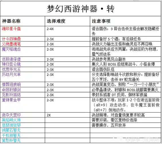 梦幻西游神器突破任务怎么做赤水，梦幻西游神器紧急任务触发插图1