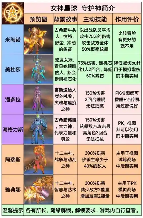女神星球阵容搭配，女神星球玩法攻略