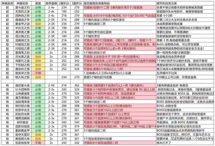 梦幻西游175刷一次2星神器要多久，梦幻西游175刷神器什么组合插图