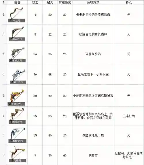 塞尔达造弓箭武器切换，塞尔达 弓箭怎么制作插图1