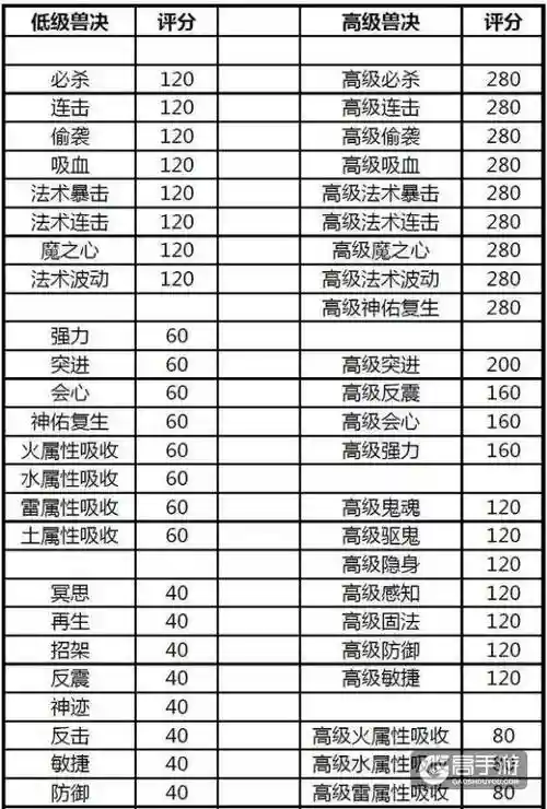 梦幻西游手游宠物评分算几只，梦幻西游手游宠物评分计算插图1
