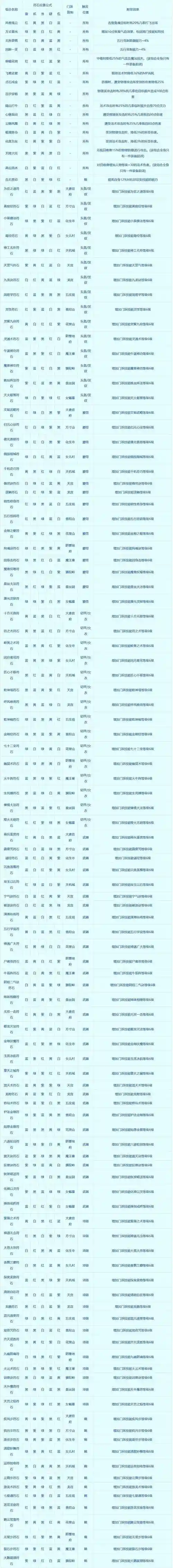 梦幻西游服饰，梦幻西游符石组合表大全插图1