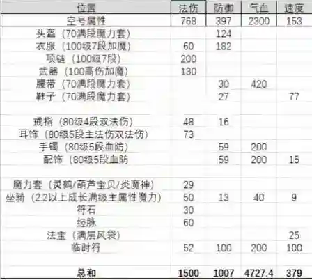 梦幻西游109法系带什么套，梦幻西游109法系怎么配装备插图1